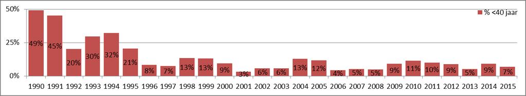 Hoofdstuk 3: Resultaten 3.4. Aandeel uitgeschreven huisartsen naar leeftijdsgroep per jaar In 1990 was het aandeel uitgeschreven huisartsen met een leeftijd van onder de 40 jaar 49%.