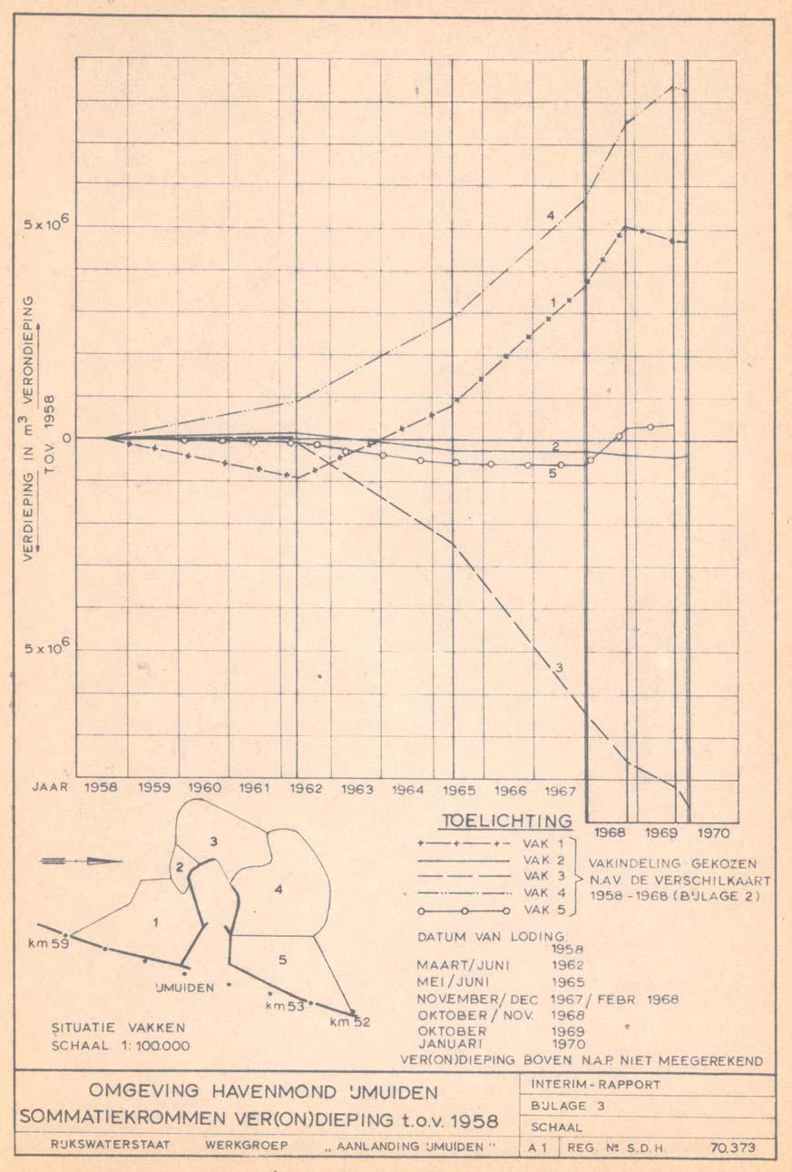 Bijlage 7: Cumulatieve volumeveranderingen voor vijf vakken rond de havenhoofden Studiedienst IJmuiden (1970).