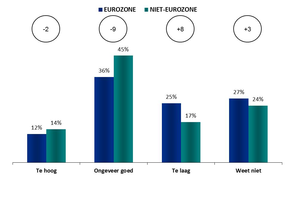Eurozone Niet-Eurozone BUDGET VAN DE EUROPESE UNIE FOCUS OP EUROZONE/LIDSTATEN BUITEN DE EUROZONE 1.