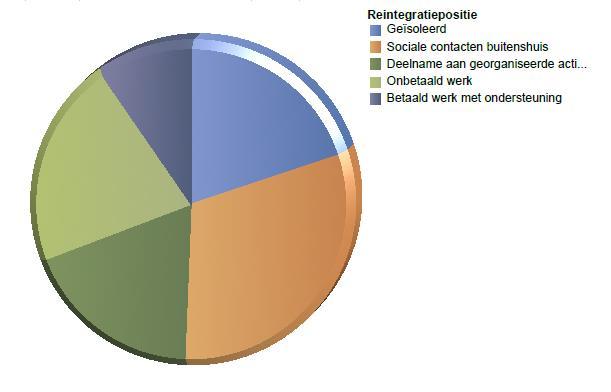 van hen heeft een opleidingsniveau van LBO/mavo of