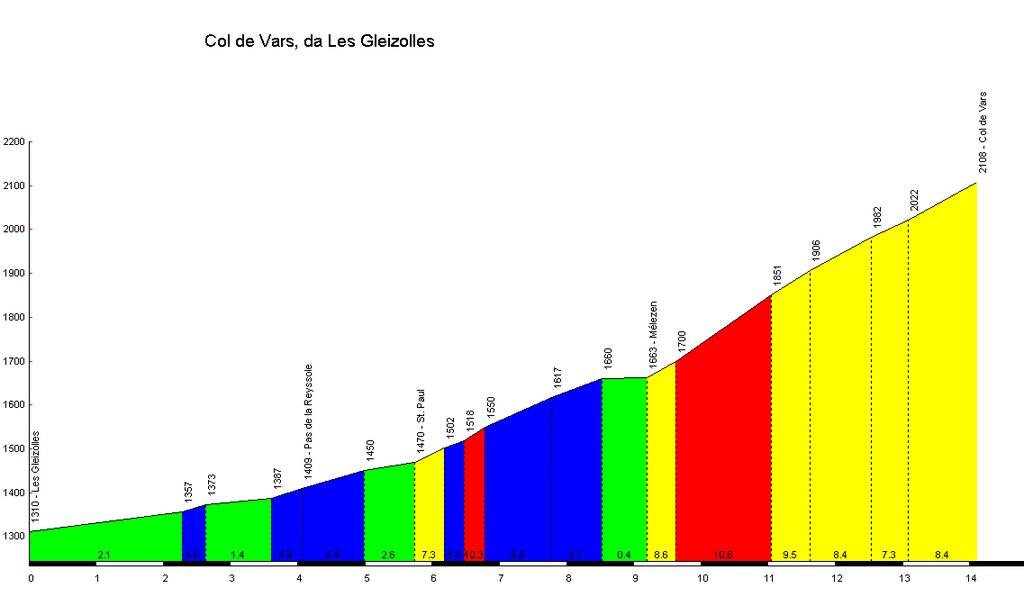 13. Beklimming col de Vars (côté sud). Afstand: 77 + 14 + 20 + 20 = 131 km Hoogtemeters: Embrun -> Les Geizolles 760 m Les Geizolles -> col de Vars 798 m Stijgingspercentage: gemiddeld 5.