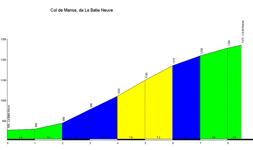 15. Tour Col de Manse en col de Moissiere Afstand: 93 km Hoogtemeters: 1177 m Stijgingspercentage: maximaal 23 % Wind: geen zuchtje pijn Omschrijving: Je zou deze route als uitbreiding kunnen zien