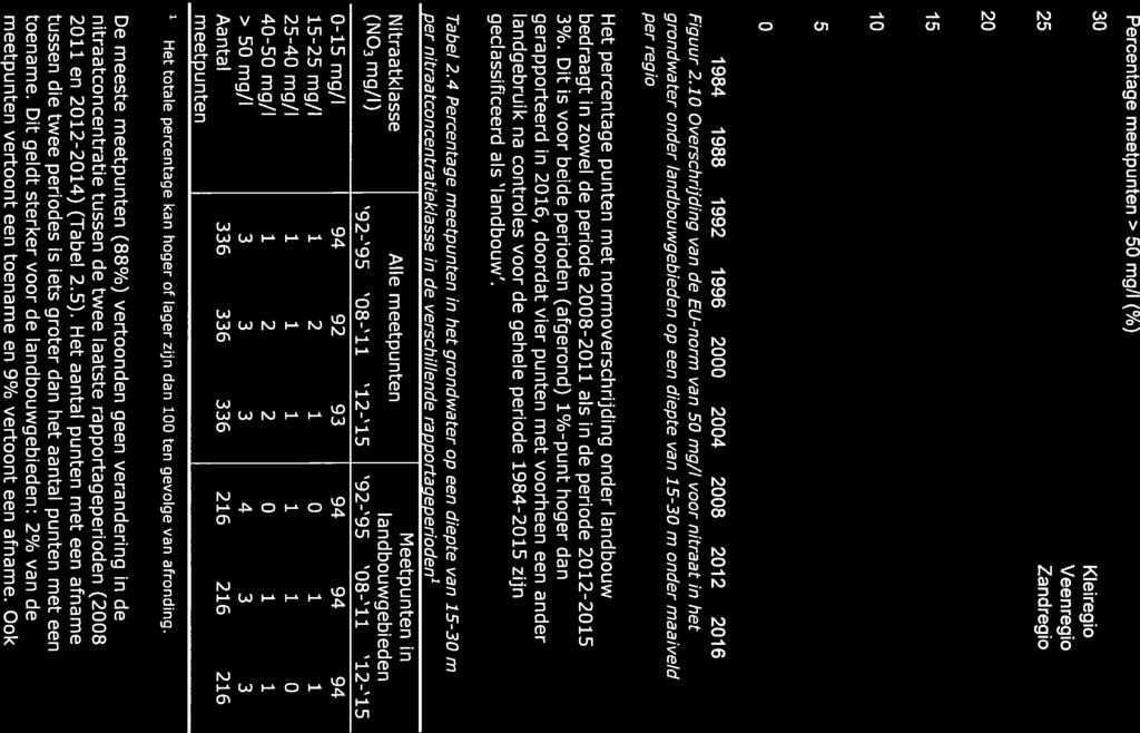Percentage meetpunten > 50 mgr (%) 30-25 - Kleiregio L Veenregio 0 Zandregio 20 15-10 5-000000000000000000000000 000000 00 0-1984 1988 1992 1996 2000 2004 2008 2012 2016 Figuur 2.