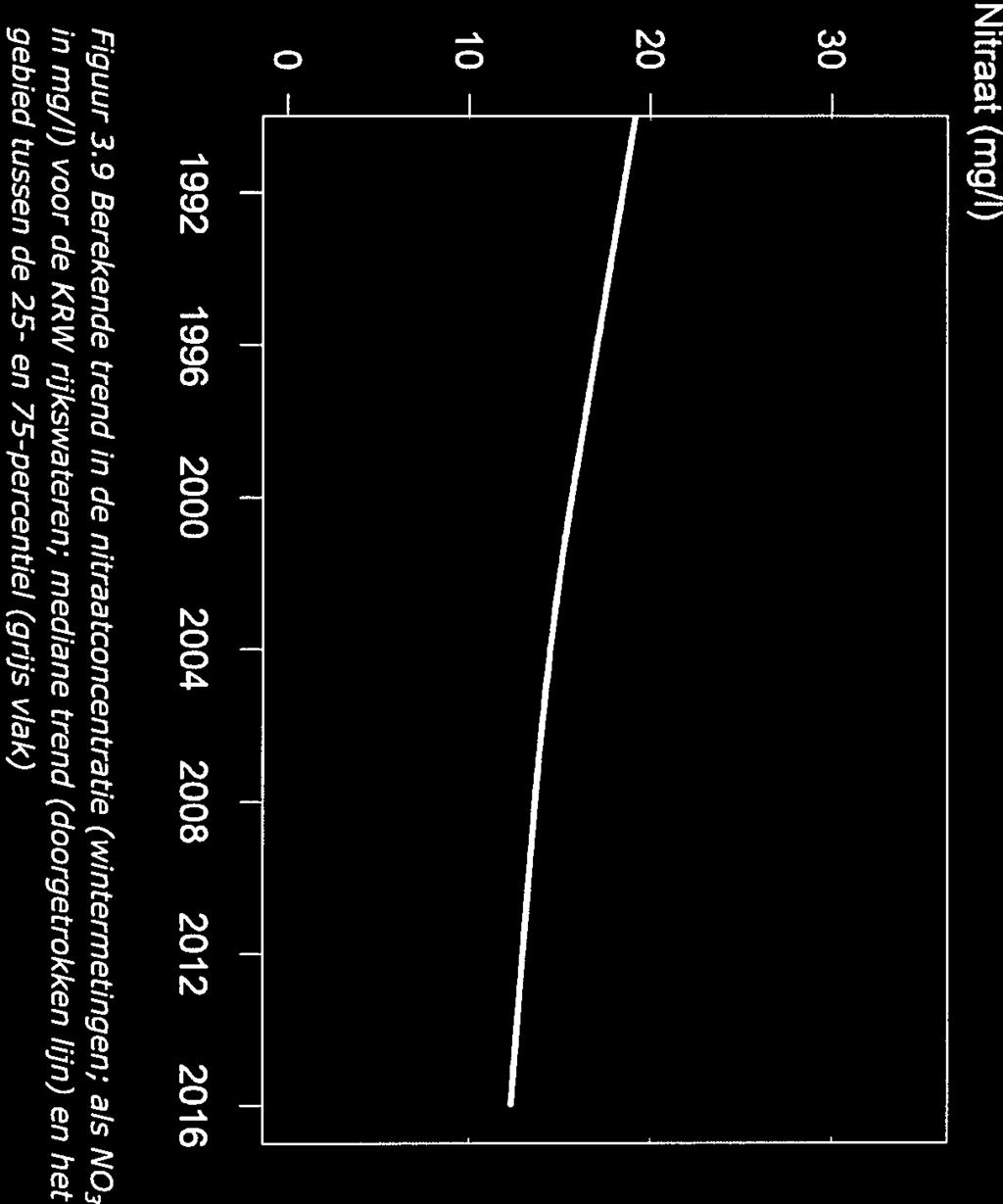 30 - Nitraat (mg/i) Pagina 61 van 84 gebied tussen de 25- en 75-percentiel (grijs vlak) in mg/l) voor de KRW rijkswateren; mediane trend (doorgetrokken