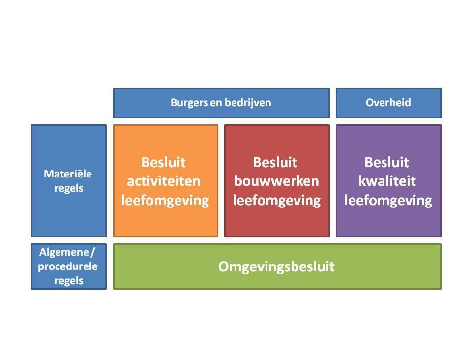 Aanvullingsbesluiten bodem Omgevingsbesluit: algemene en procedurele bepalingen Besluit Kwaliteit van de Leefomgeving (Bkl):