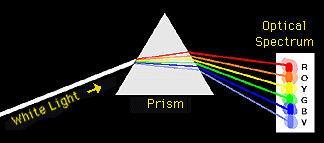 elektronen Foton wordt behandeld als een deeltje Spectra Licht is elektromagnetische