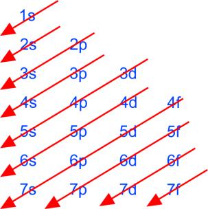 Enkele elementen hebben een afwijkende configuratie, o.a.: Afb. 31 Energievolgorde van de subniveaus (aufbauschema) 24r 1s 2 2s 2 2p 6 3s 2 3p 6 3d 5 4s 1 i.p.v. 1s 2 2s 2 2p 6 3s 2 3p 6 3d 4 4s 2 29u 1s 2 2s 2 2p 6 3s 2 3p 6 3d 10 4s 1 i.