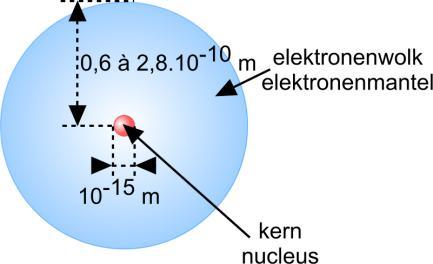Die neutronen zorgen ervoor dat er protonen vrijkomen uit de paraffine. Die protonen worden op hun beurt gedetecteerd door flitsjes op de fluorescerende plaat.