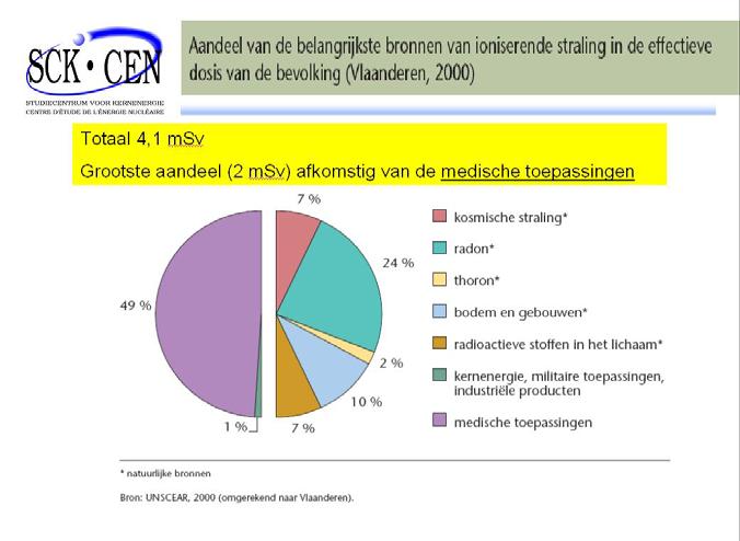 - In België bedraagt de totale effectieve dosis t.g.v. diagnostische onderzoeken +/- 2m SV per jaar per inwoner.