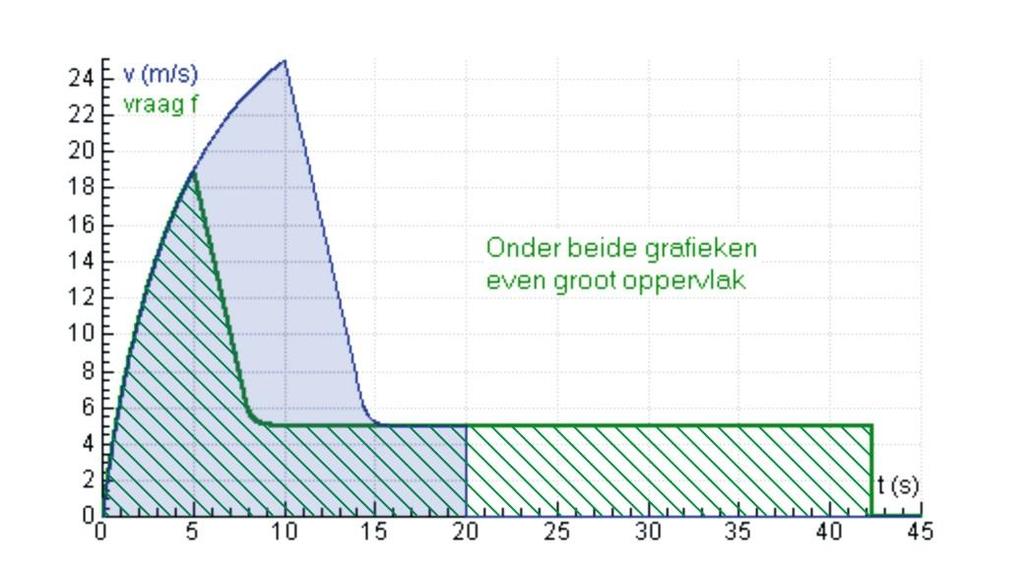 Stevin havo deel 1 Uitwerkingen hoofdstuk Versnellen (0-10-014) Pagina 1 van 0 Raaklijn tekenen in figuur in punt [6; 0] uit opgave.