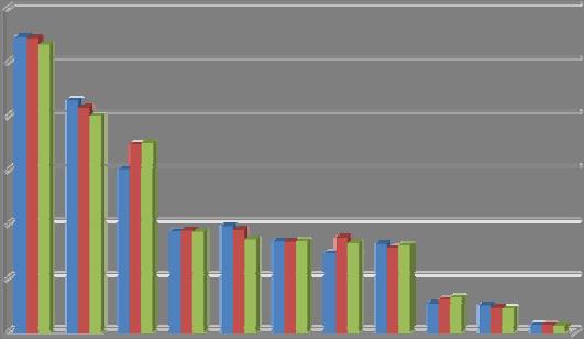 Arealen per gemeente Per benoemde subsector zijn de arealen binnen de Regio Rivierenland per gemeente opgevraagd via het Centraal Bureau voor de Statistiek (CBS).