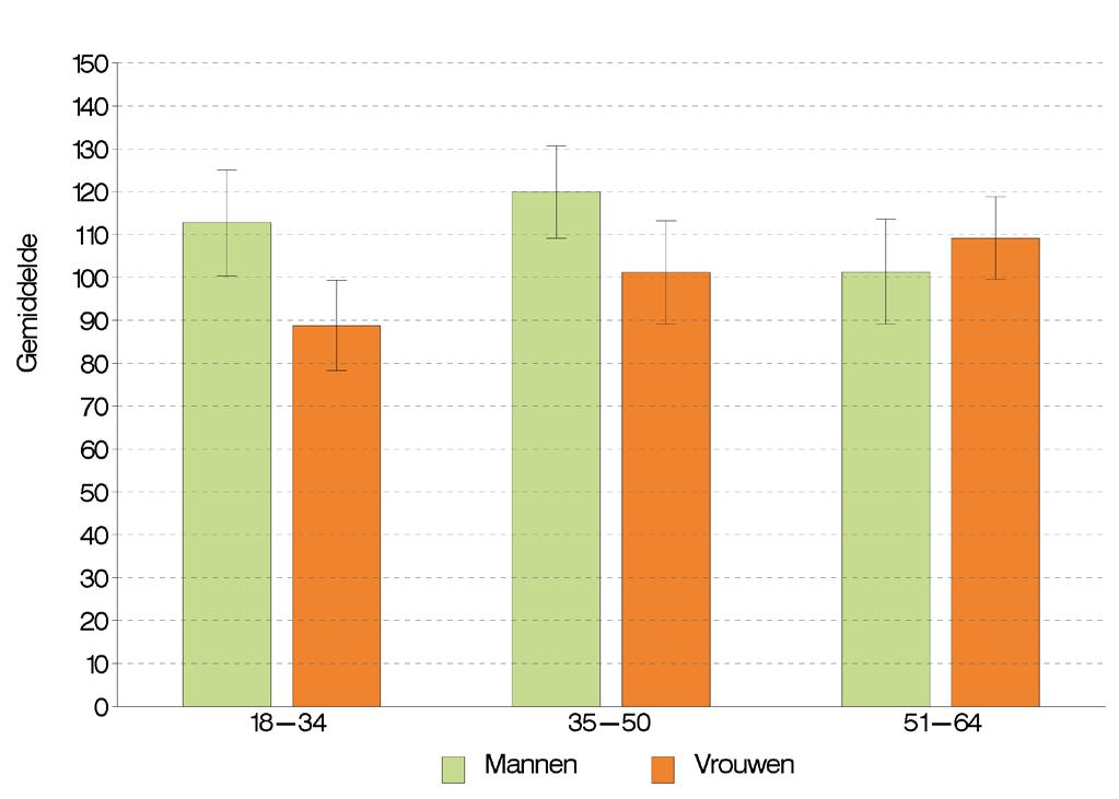 3 Gemiddeld aantal minuten per dag dat volwassenen (18-64 jaar) spenderen aan matig tot zwaar