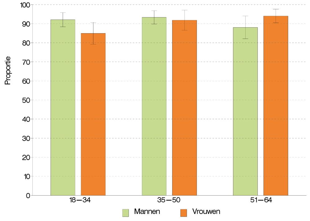 Figuur 4 Percentage van de volwassenen (18-64 jaar) dat voldoende lichamelijk actief is volgens de richtlijnen van de WGO, volgens leeftijd en geslacht, Voedselconsumptiepeiling, België, 2014 De