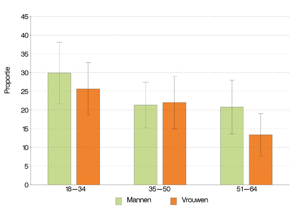 Figuur 8 Percentage van de volwassenen (18-64 jaar) dat gemiddeld langer dan 8 uur per dag zit, volgens leeftijd en geslacht, Voedselconsumptiepeiling, België, 2014 26 Voor de kinderen varieert het