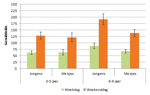 Figuur 9 Gemiddeld aantal minuten per dag dat kinderen (3-9 jaar) spenderen aan schermtijd op een week- en weekenddag, volgens leeftijd en geslacht, Voedselconsumptiepeiling, België, 2014 28 De