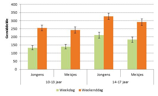 Als we de activiteiten van schermtijd bij de adolescenten afzonderlijk bekijken dan zien we dat de meeste tijd gespendeerd wordt aan tv/ dvd s kijken, vervolgens aan internetten, e-mailen of chatten