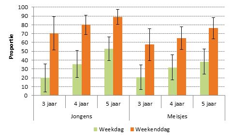 De aanbevelingen voor schermtijd zijn maximaal 1 uur per dag voor kinderen tussen de 3 en 5 jaar en 2 uur per dag voor kinderen (6-9 jaar) en adolescenten (10-17 jaar).