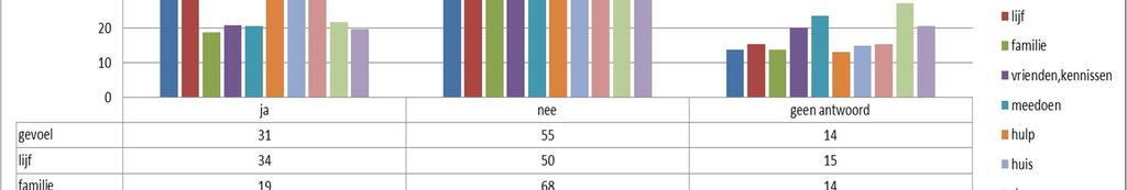 (%) Tabel 2 Ervaringsscores