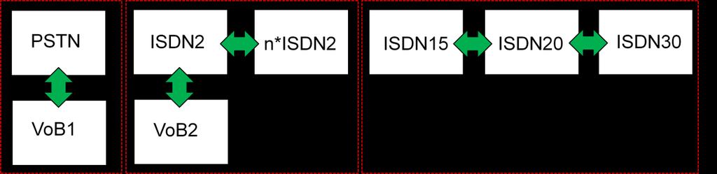Figuur 7. Totaaloverzicht vraag- en aanbodsubstitutie tussen PSTN, ISDN en VoB 4.3.2.4 Gecombineerde afname van PSTN en ISDN 194.