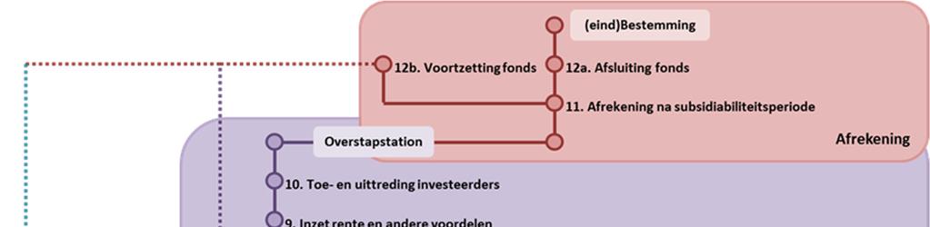 Bijlage 1: Overzicht procedure financiële instrumenten De EU stimuleert in de ESIF-periode 2014-2020 het gebruik van financiële instrumenten waaronder revolverende fondsen.