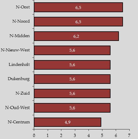 stedelijk gemiddelde, met andere woorden is de sociale cohesie aldaar nog redelijk op peil.