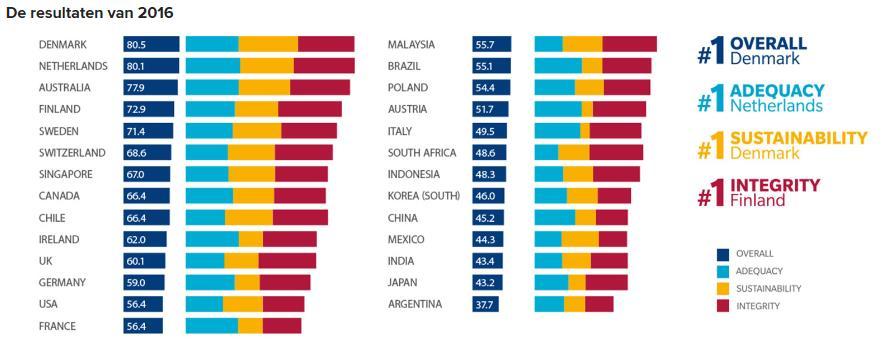 Nederlands pensioenstelsel is één van de beste ter wereld 2 e plek Bron: Mercer Global Pension Index 3 maar het stelsel heeft ook onderhoud nodig Stijgende levensverwachting Financiële crisis