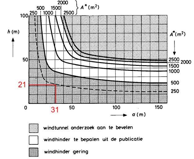 Figuur 8: Grafiek voor de bepaling van het windhinderoppervlak 4.