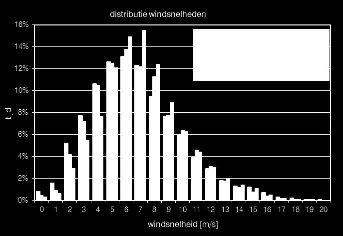 6 Figuur 2.1 Voorkomende windsnelheden op ashoogte +87 m Geluidbron Enercon E-70 E4 2.3MW Door Enercon zijn geluidgegevens beschikbaar gesteld 7 van de Enercon E-70 E4 2.