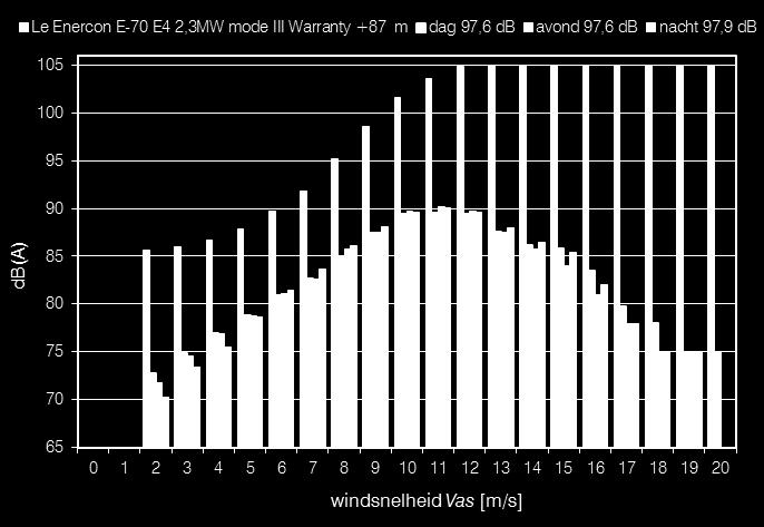 De gele, blauwe en rode staven representeren de bronsterkten gecorrigeerd voor het percentage van de tijd dat de betreffende windsnelheidsklasse optreedt.