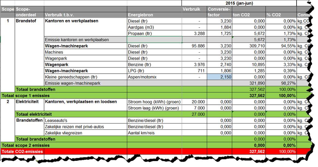 verbruiker Figuur 1, Energieverbruik 2015 (januari juni) 4.