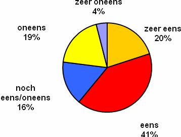 Figuur 9 In hoeverre eens met uitspraak: Het is goed om automobilisten die elders wonen en de stad bezoeken aan de rand van de stad te laten parkeren en over te laten stappen op de fiets of de bus