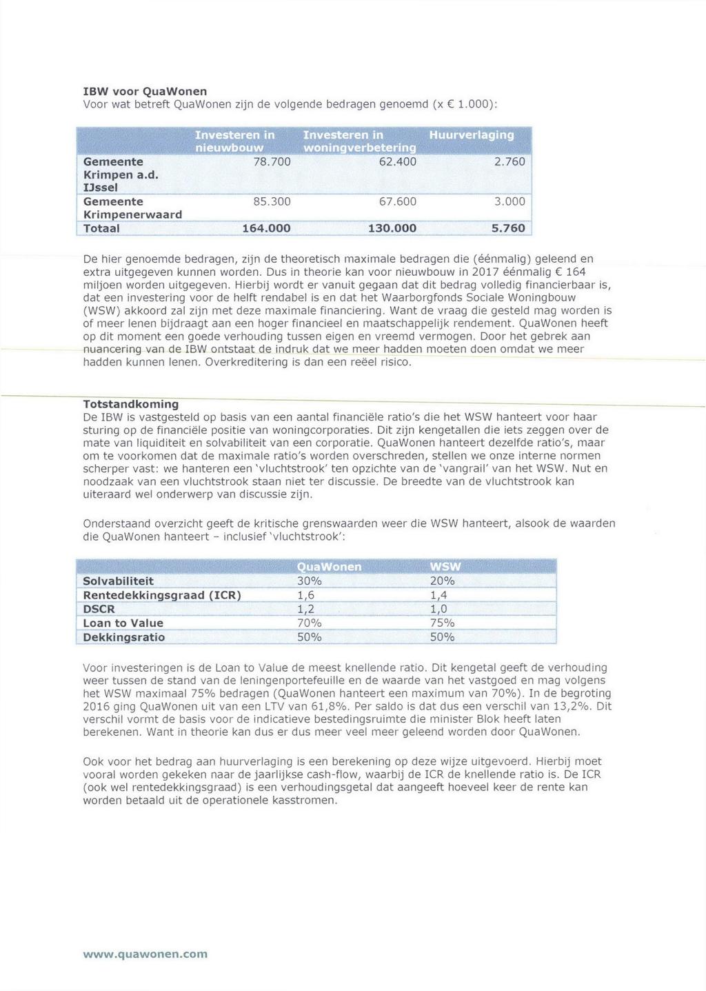 IBW voor QuaWonen Voor wat betreft QuaWonen zíjn de volgende bedragen genoemd (x C 1.000): Investeren in Investeren in Huurverlaging nieuwbouw woningverbetering Gemeente 78.700 62.400 2.760 Krimpen a.