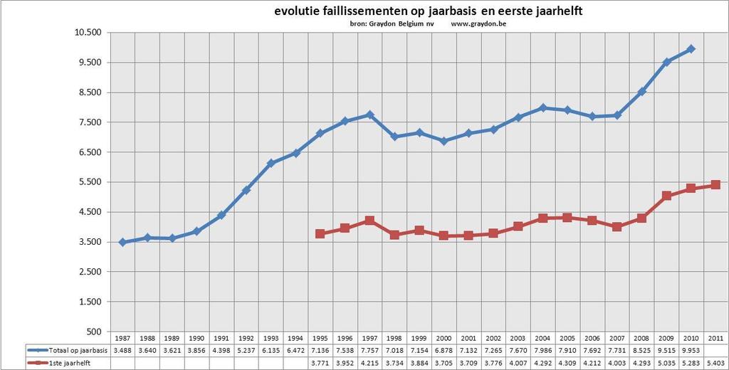 ALGEMEEN Afgelopen maand juni gingen er 901 bedrijven over de kop, -8,4% minder dan in juni 2010. Toen telden we 984 faillissementen.