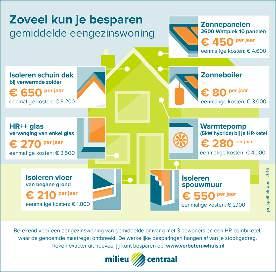 6 Lagere woonlasten? Energiemaatregel Investering Energiebesparing per jaar Energiebesparing per maand Extra lasten per maand* Woonlastenverlaging per maand Isoleren spouwmuur 2.