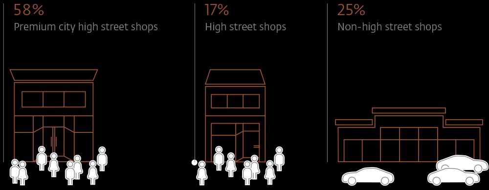Portefeuille Winkelvastgoed - Premium city high street shops: 58% - High street shops: