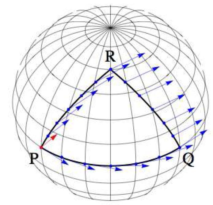 Kromming en parallel transport Parallelle lijnen snijden in een gekromde ruimte (Euclides vijfde postulaat geldt niet) Parallel transporteren van een vector - projecteer raakvector na elke stap op