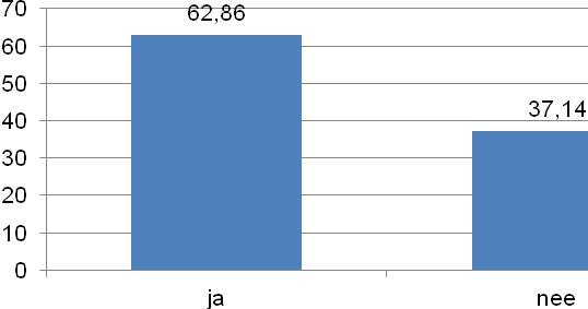 en ontspannen Vraag 58 : Ik vind ons groepslokaal netjes en