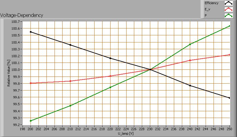 Spanningsafhankelijkheid De lamp is onderzocht op hoe afhankelijk de parameters verlichtingssterkte E_v [lx] en het opgenomen netto vermogen P [W] zijn van de lampspanning.