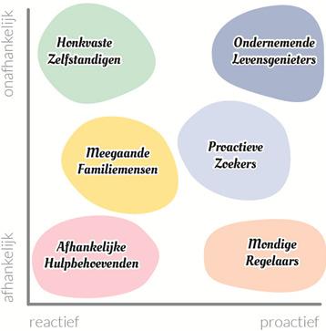 De mate van afhankelijkheid wordt bepaald door financiële middelen, gezondheid en kennis. Iemand die onafhankelijk is regelt zelf of met het netwerk, zonder hulp van de gemeente.