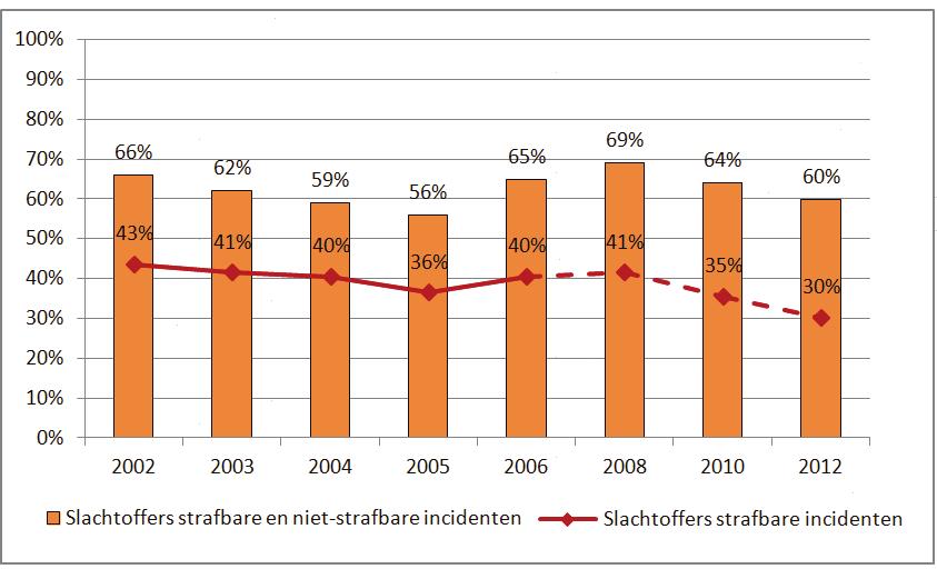 Figuur S1: Percentage slachtoffers strafbare en niet-strafbare incidenten (2002-2012) Slachtofferschap van strafbare en niet-strafbare incidenten Van de drie typen strafbare incidenten komt