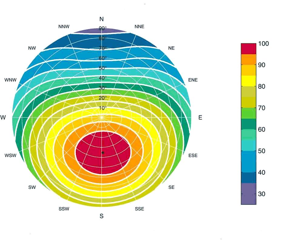 Instralingsdiagram Het rendement van het systeem wordt mede bepaald door de