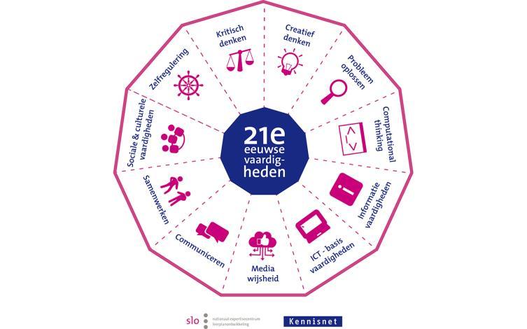 Wat dan? Meters maken (vb 2) Thema: loopbaanontwikkeling en leven lang leren Focus: onderkant arbeidsmarkt en langere termijn 1. Hoe bevorderen dat mensen zelf hun loopbaan sturen? 2. Welke leerlijnen zijn nodig om mensen arbeidsfit te krijgen voor de toekomstige arbeidsmarkt (21 e vaardigheden)?