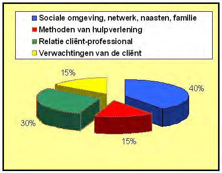 Netwerk centraal Bronnen: Lambert, 1992; Miller, Duncan en Hubble,