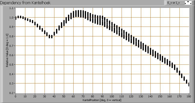 Het verloop van de lichtsterkte afhankelijk van de hoek t.o.v. de lamp. Deze plot geeft grafisch weer welke verschillende meetwaardes verkregen zijn bij iedere kantelhoek.