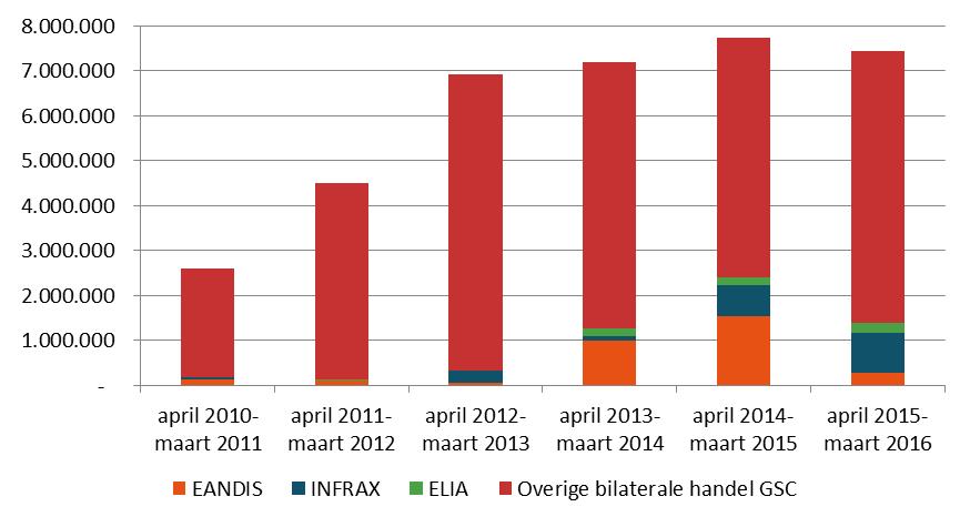 Figuur 11: Aantal door de netbeheerders verkochte GSC in de totale aantallen verhandelde GSC, per handelsperiode 19% van de in de periode april 2015-maart 2016 bilateraal verhandelde GSC werden