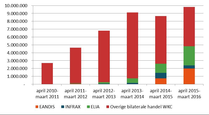 Figuur 25: Aantal door de netbeheerders verkochte WKC in de totale aantallen verhandelde WKC, per handelsperiode Van de in totaal 9.816.