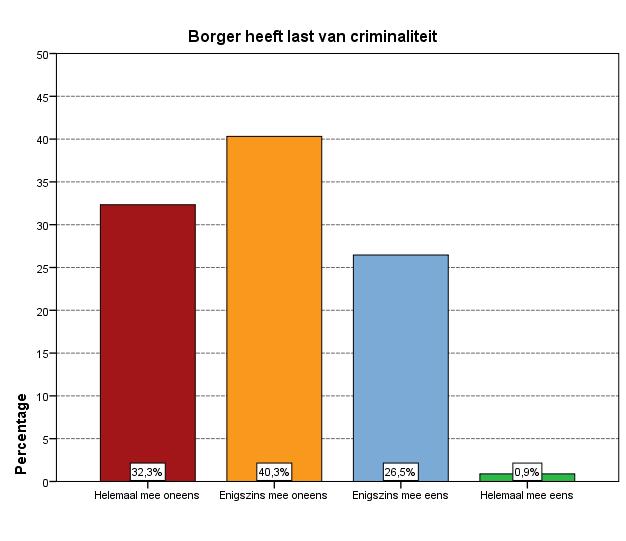 Criminaliteit in Borger Totaal ingevuld = 564 32,3% 40,3% 26,5% 0,9%