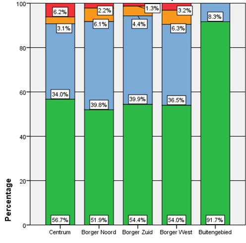 181 Borger Zuid 228 Borger West 63 56,7% 51,9% 54,4% 54,0% 91,7%