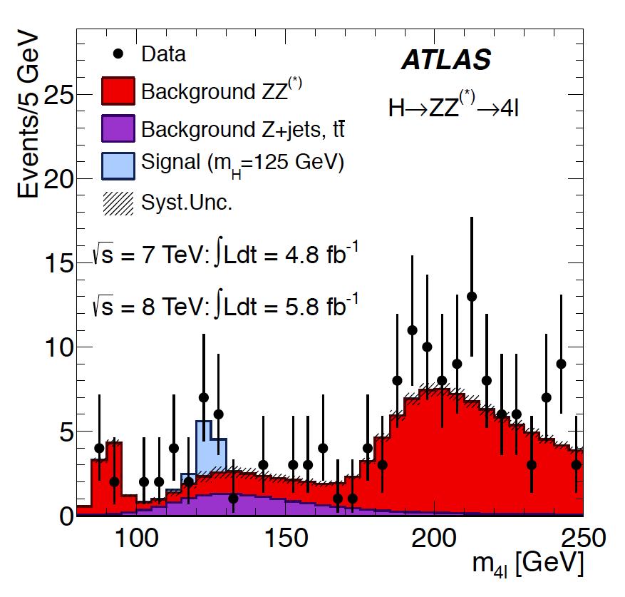 De resultaten van het ATLAS experiment - juli 2012 - Higgs 2 fotonen Higgs 4 leptonen De kans dat je toevallig zo n