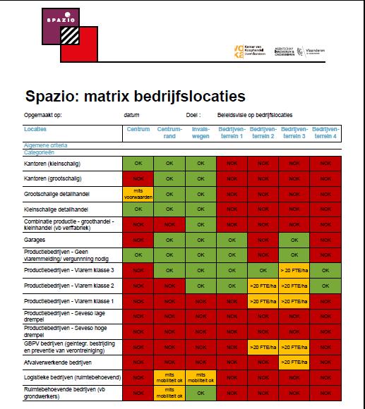 Matrix bedrijfslocaties - Visie bedrijfshuisvesting - Huidige